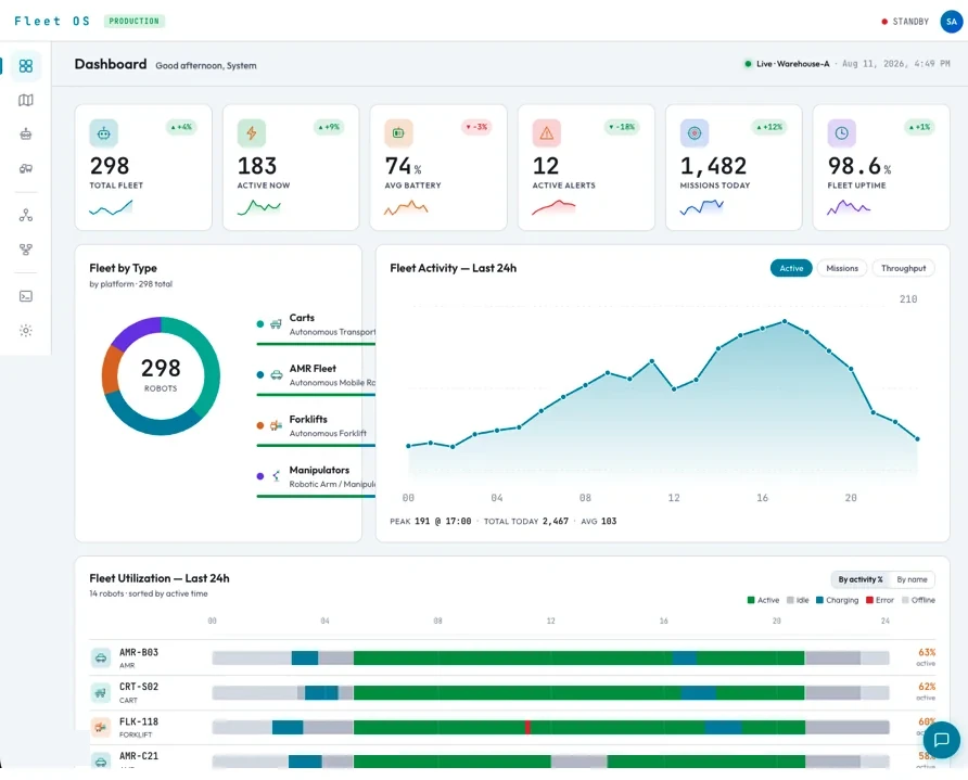Fleet OS dashboard with fleet status, activity over 24 hours and per-robot utilisation